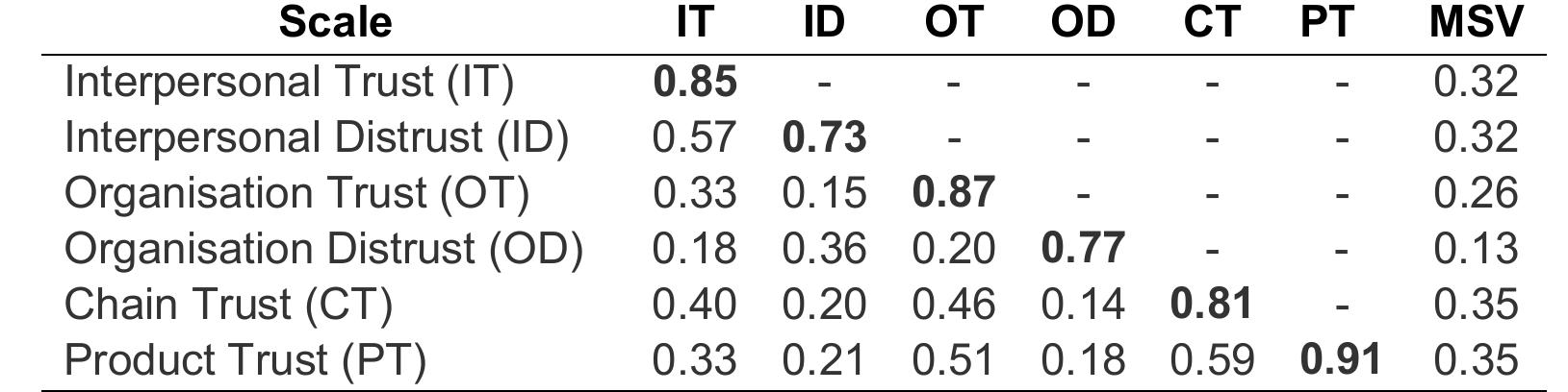 Msv Scale (PDF) The development and validation of a toolkit to measure consumer ...