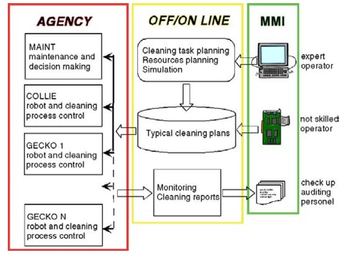 Cleaning process. figure | shows the proposed architecture