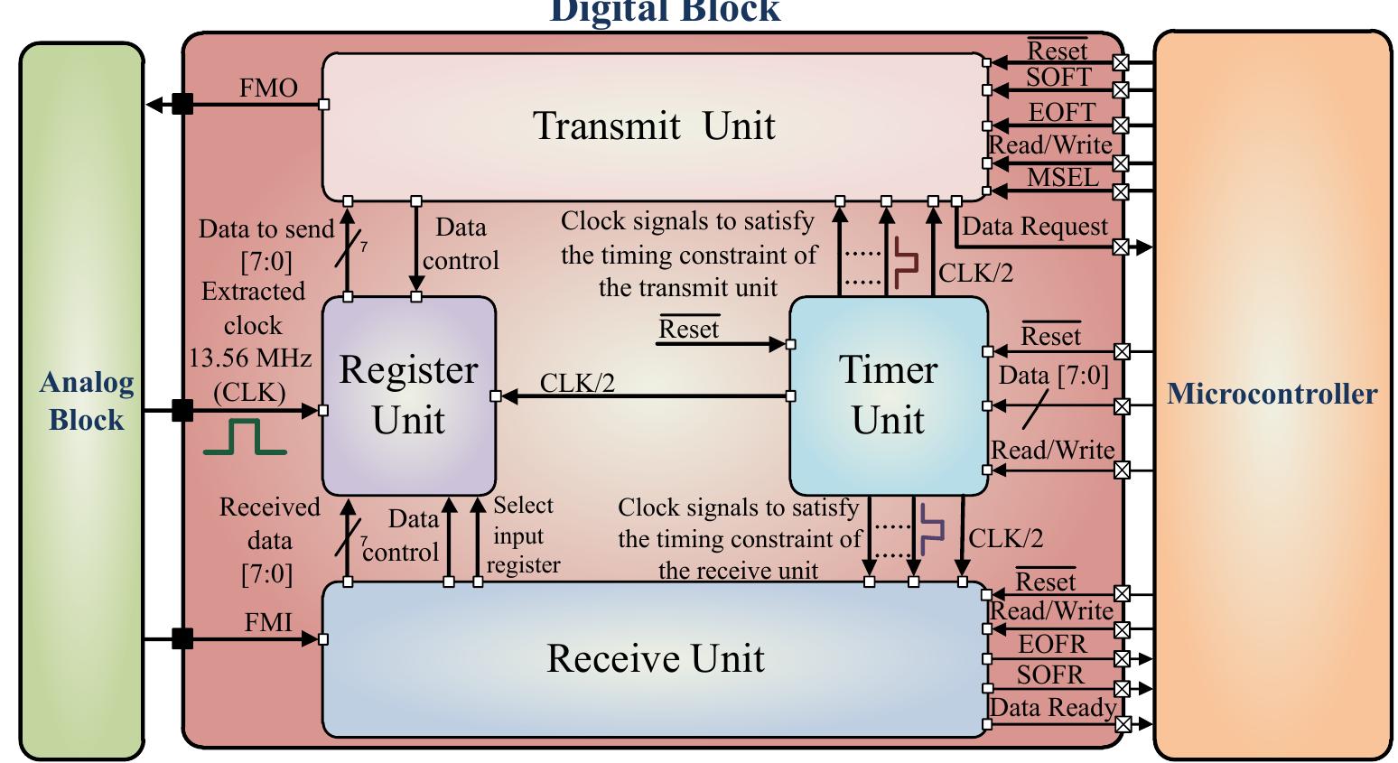 The design architecture of the digital block along with the