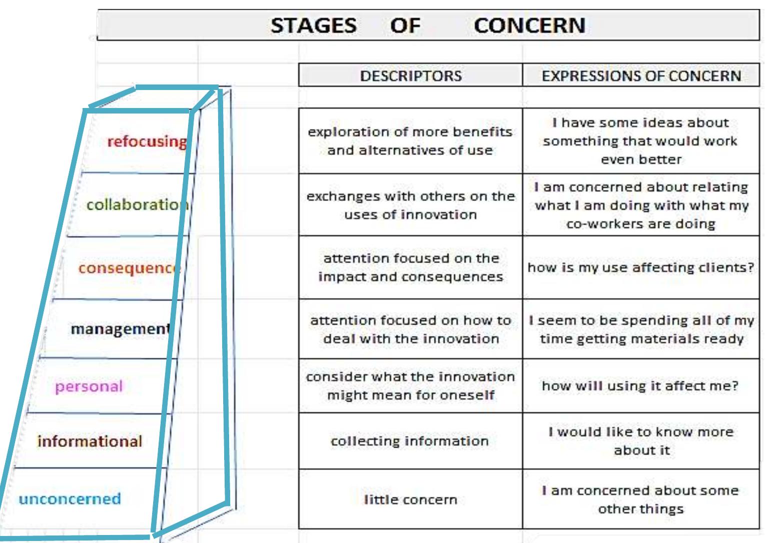 1: | stages and expressions of c oncern (a dapted from hall
