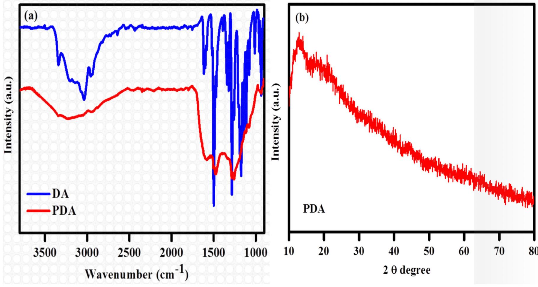 (a) ftir spectra of the da and the pda; (b) xrd spectra of