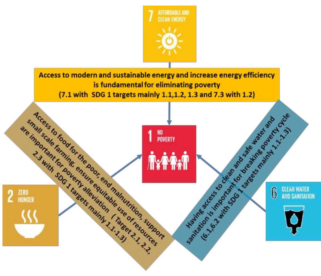 Figure 5 - from Evaluating Synergies and Trade-Offs among