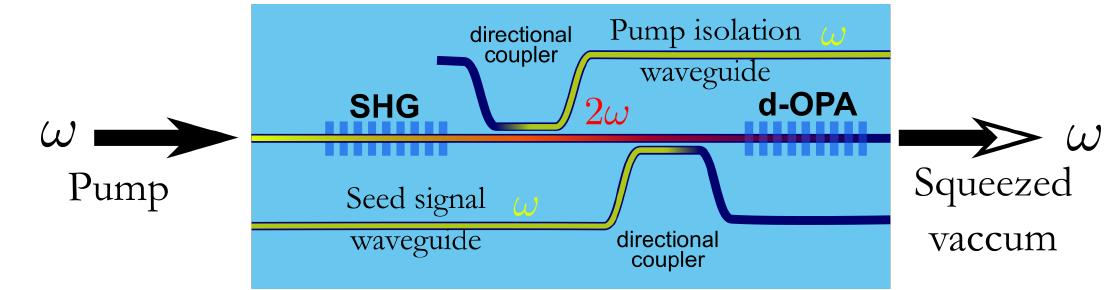 Schematic of the integrated squeezing circuit in- spired
