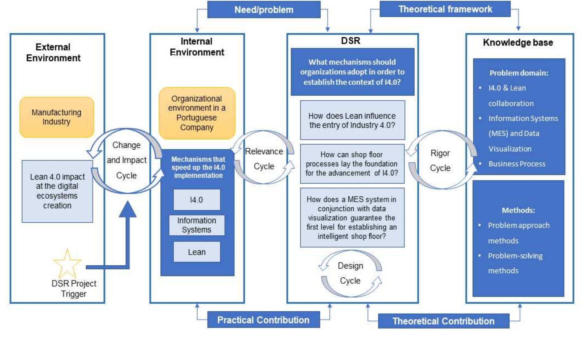 Rot Framework Figure 4 - from Information systems in Industry 4.0: