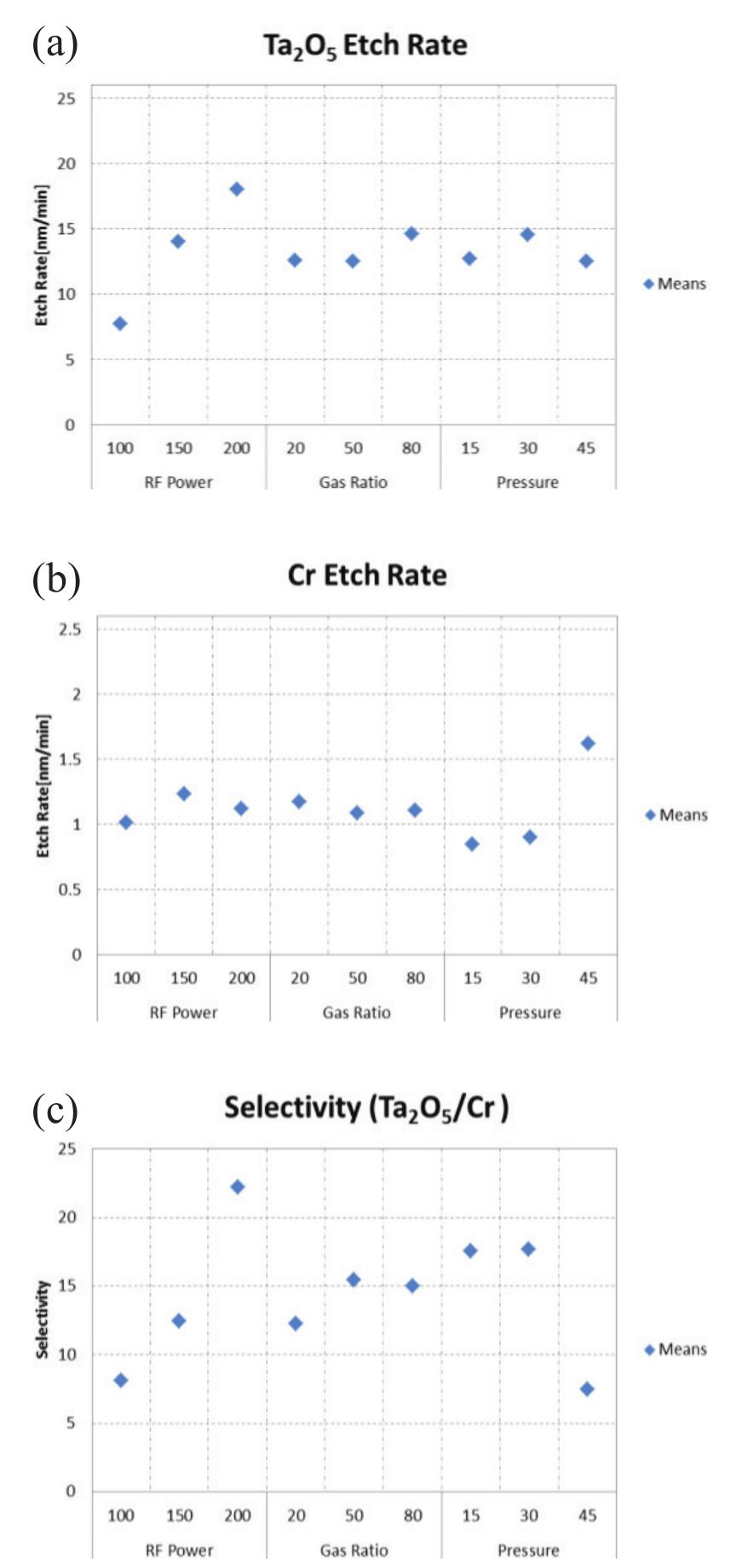 Trend charts of levels of factors versus parameters. (a)