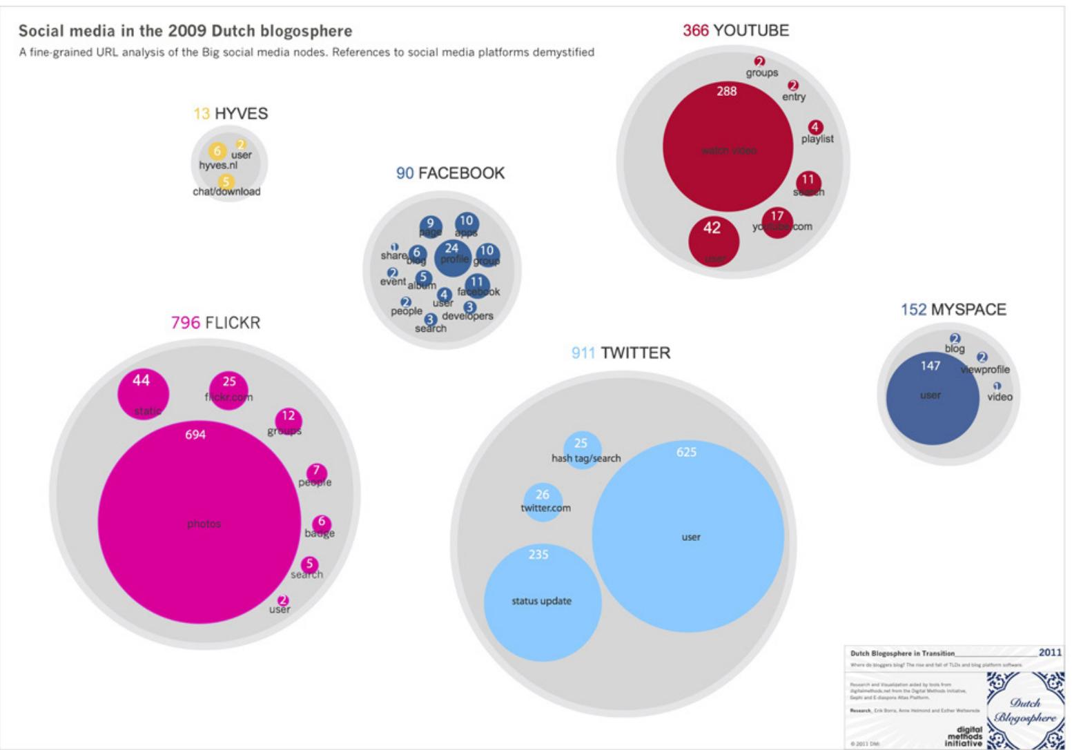 Figure 18 - from Repurposing digital methods: The research