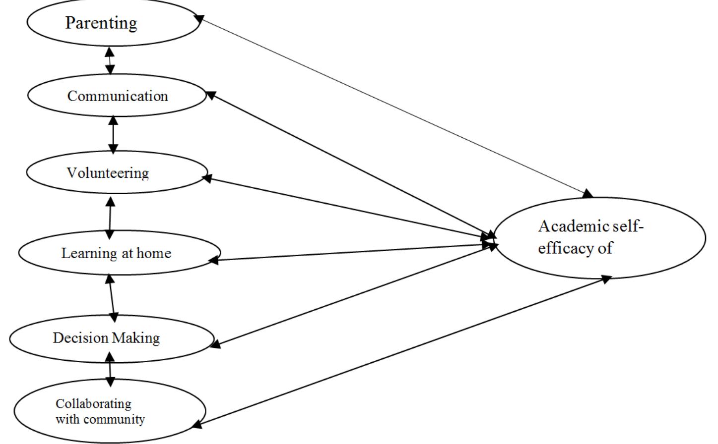 (PDF) Parental Involvement as a Correlate of Academic Self-Efficacy of ...
