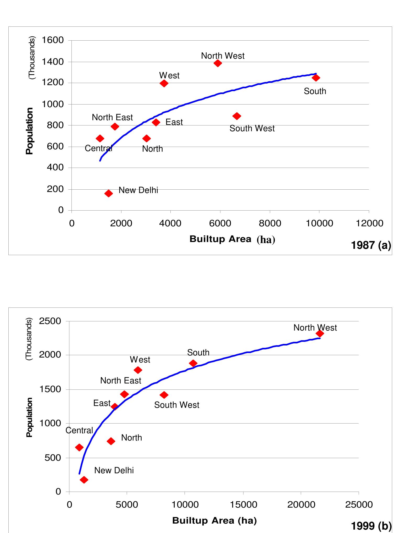Figure 10 Land Use Land Cover Change Detection Using
