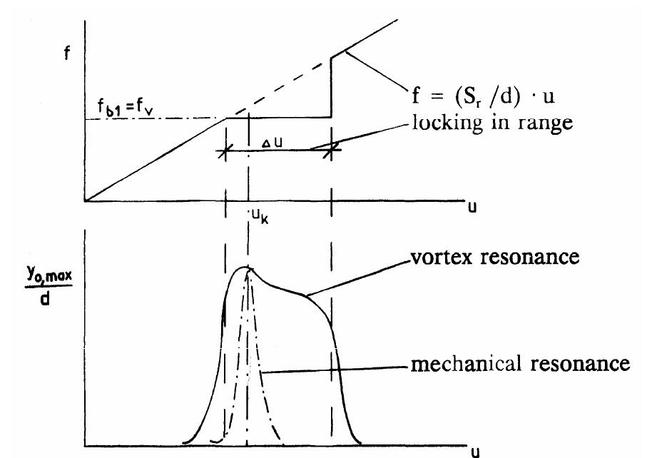 Figure 2 - from Simulation of Vortex Excited Vibrations of a