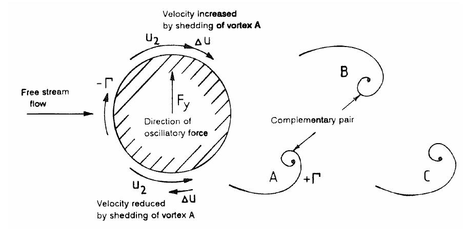 Figure 2 - from Simulation of Vortex Excited Vibrations of a