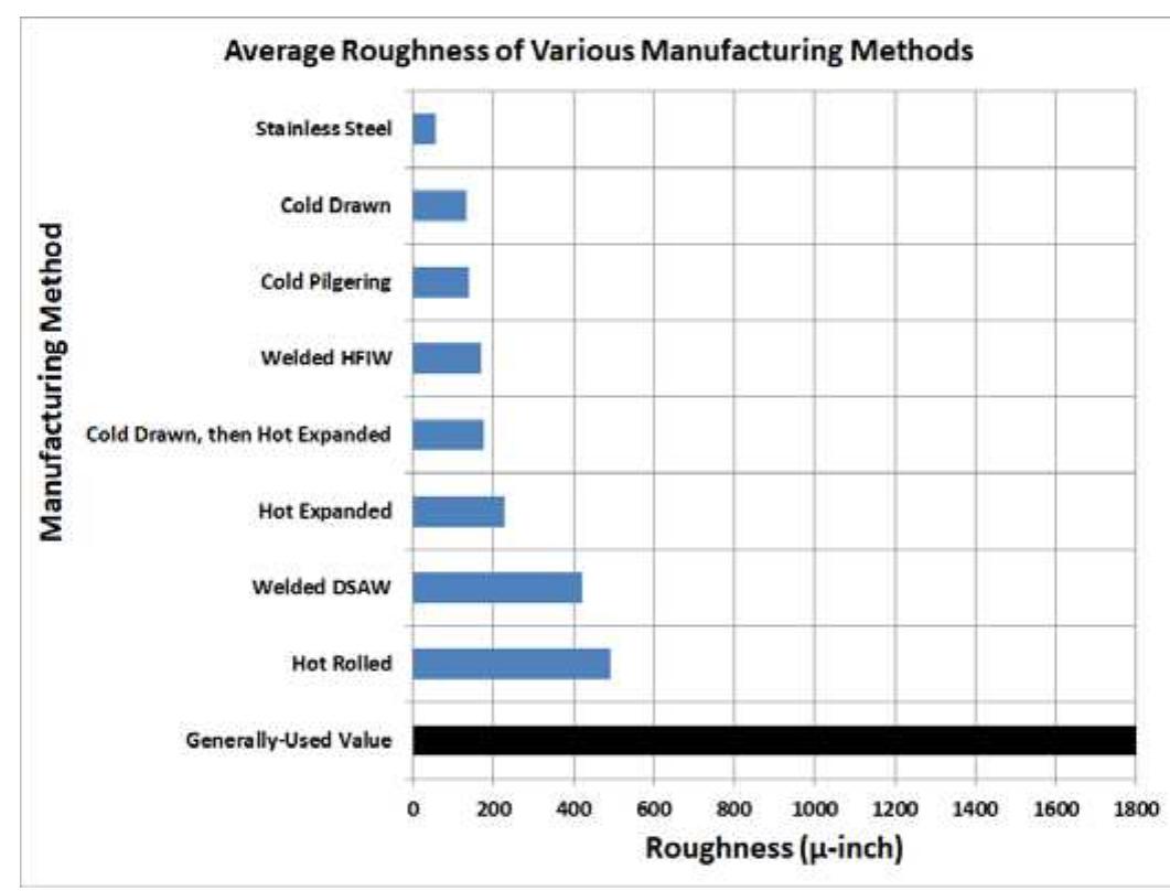 Absolute Roughness of Pipes from Different Manufacturing and Treatment ...