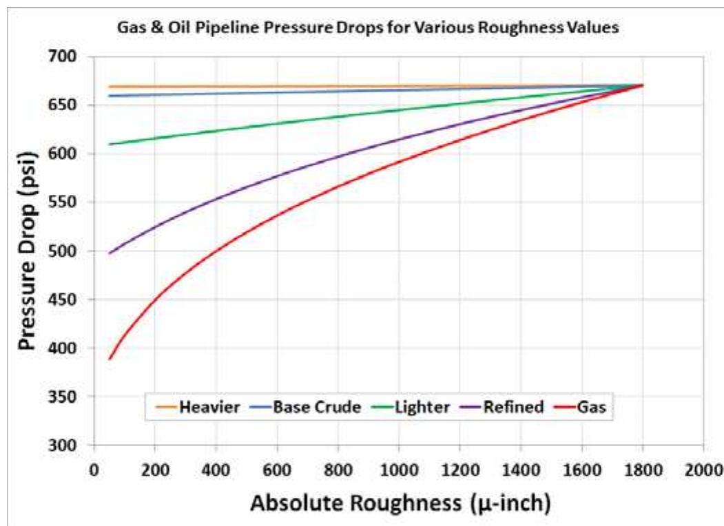 (PDF) Absolute Roughness of Pipes from Different Manufacturing and ...