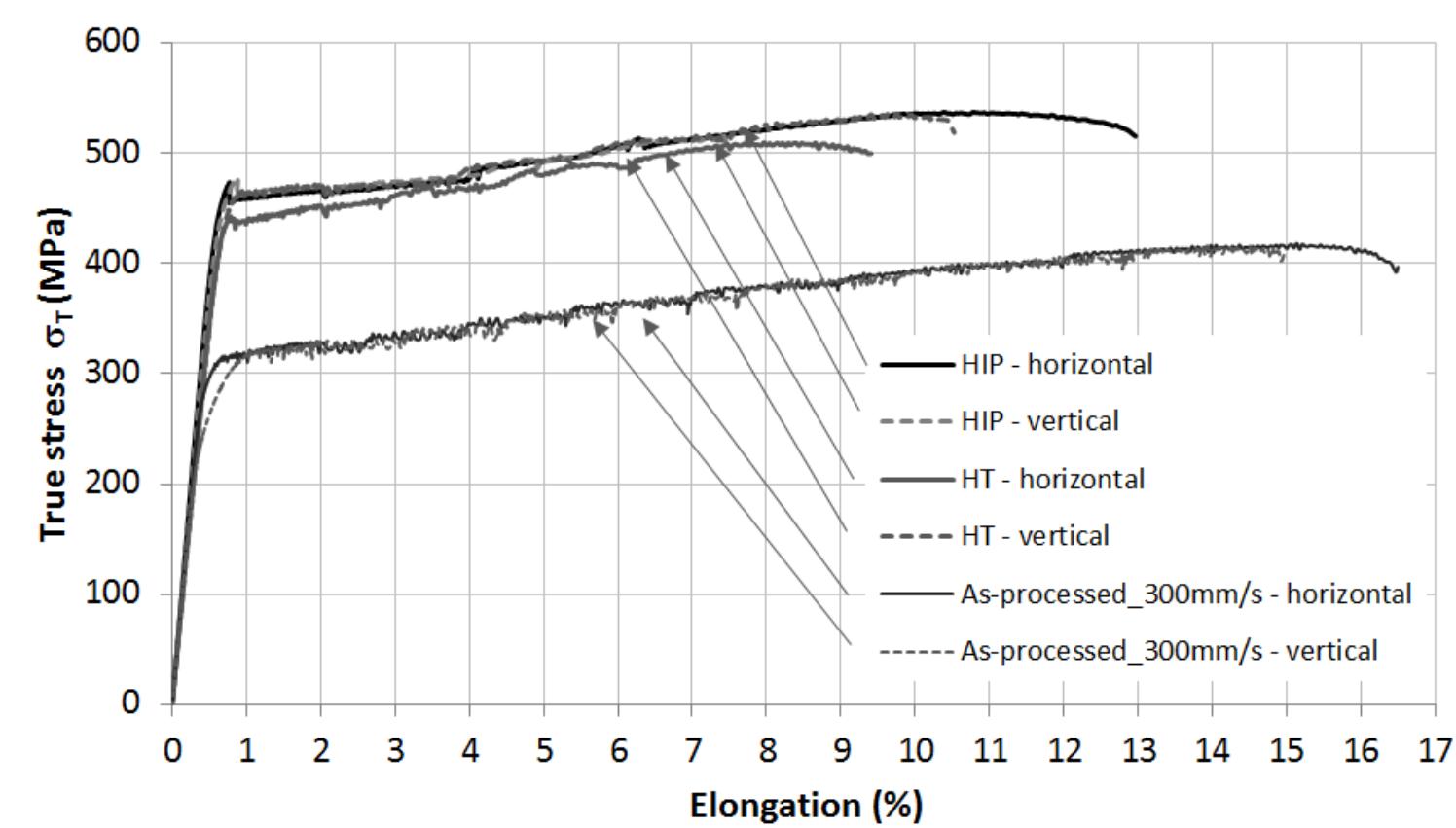 True stress strain curves for as-processed, heat treated and