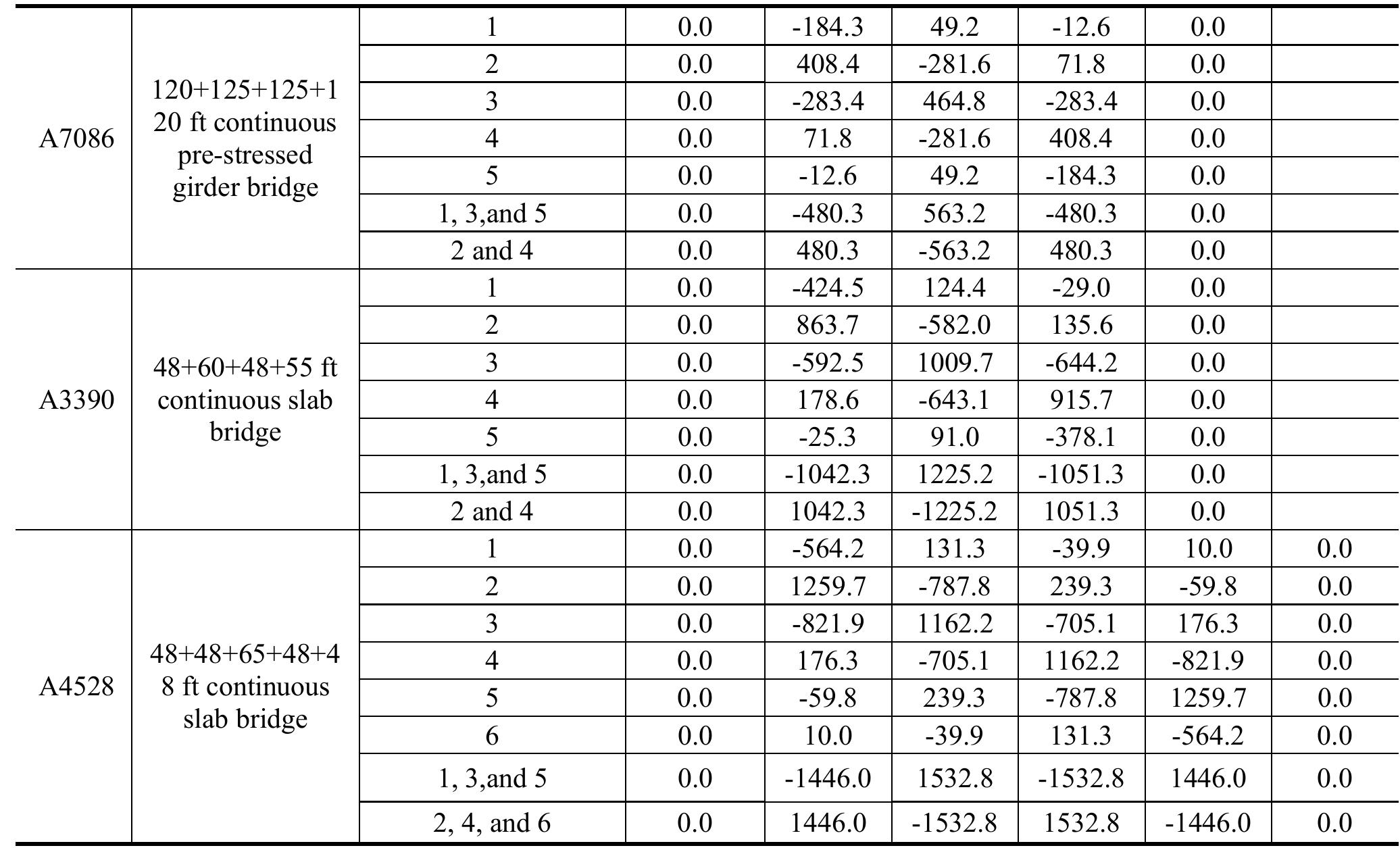 Load Factor Design Selection Table Table 30 - Calibration of Load and Resistance Factors in