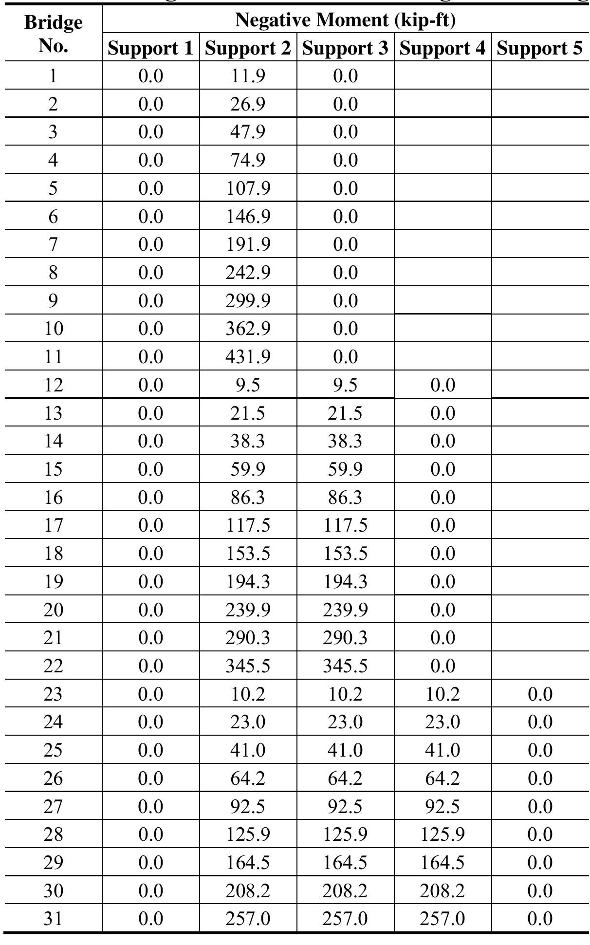 Load Factor Design Selection Table Table 48 - Calibration of Load and Resistance Factors in