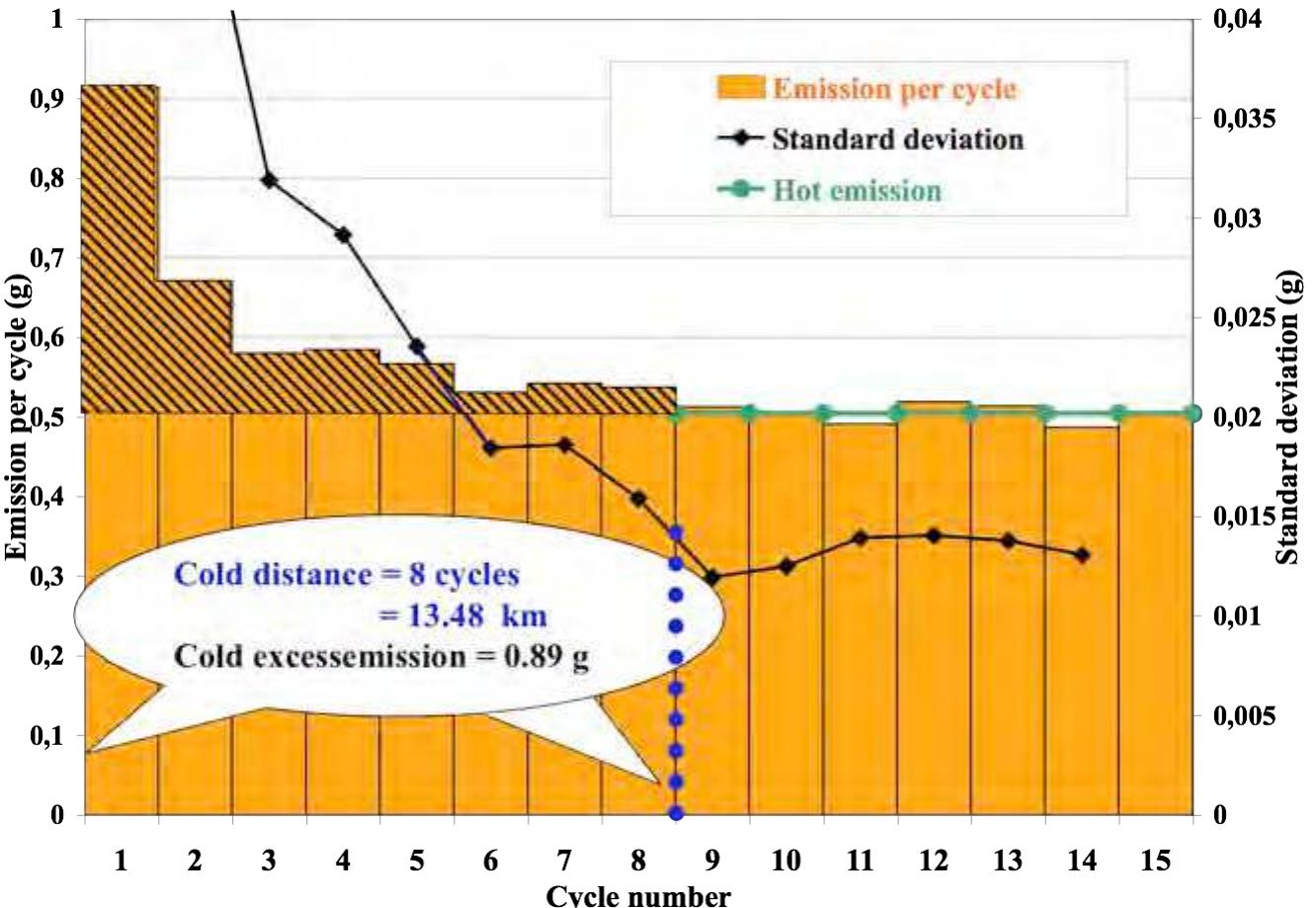PDF) Emission factor modelling and database for light