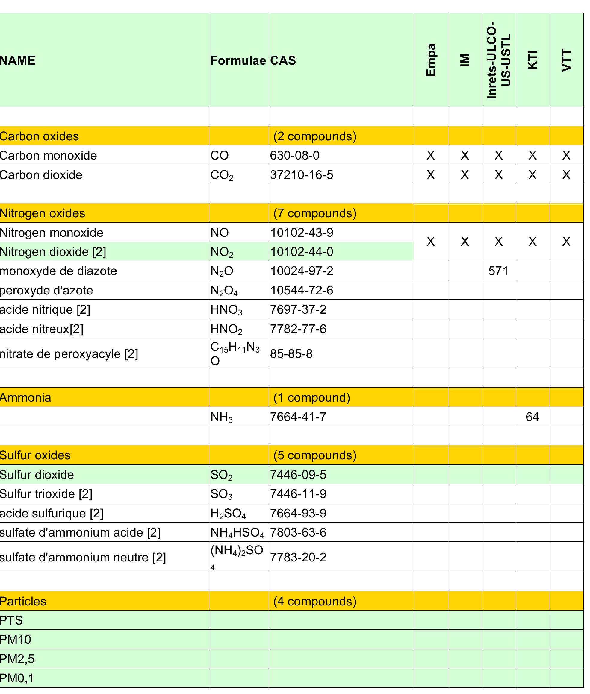 PDF) Emission factor modelling and database for light vehicles