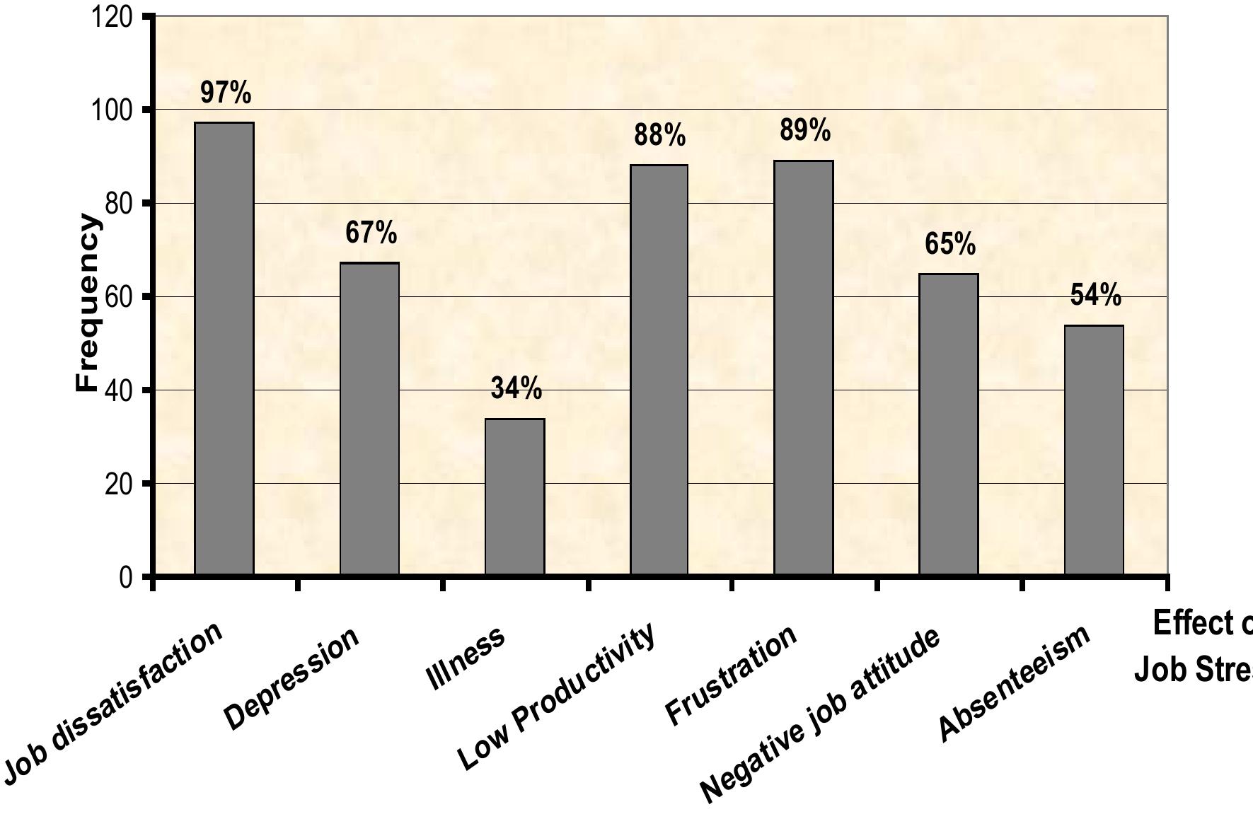 (PDF) Causes and Effects of Job Related Stress among Polytechnic ...