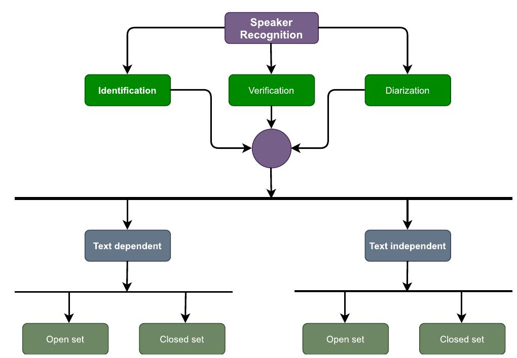 Basic structure of a automatic speaker recognition system.