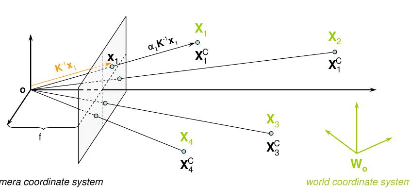 The camera and the world coordinate systems, image