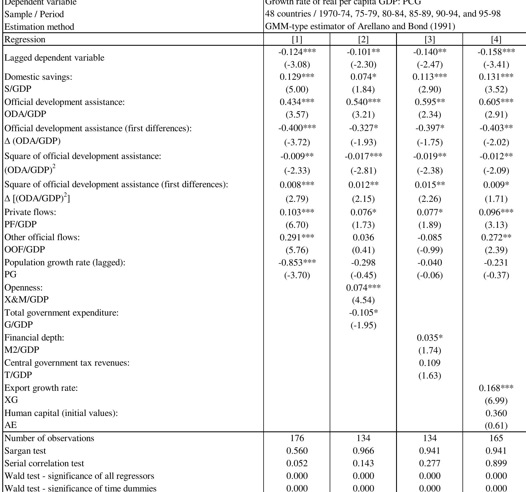 Table 1 - from Evaluating the Impact of Foreign Aid on