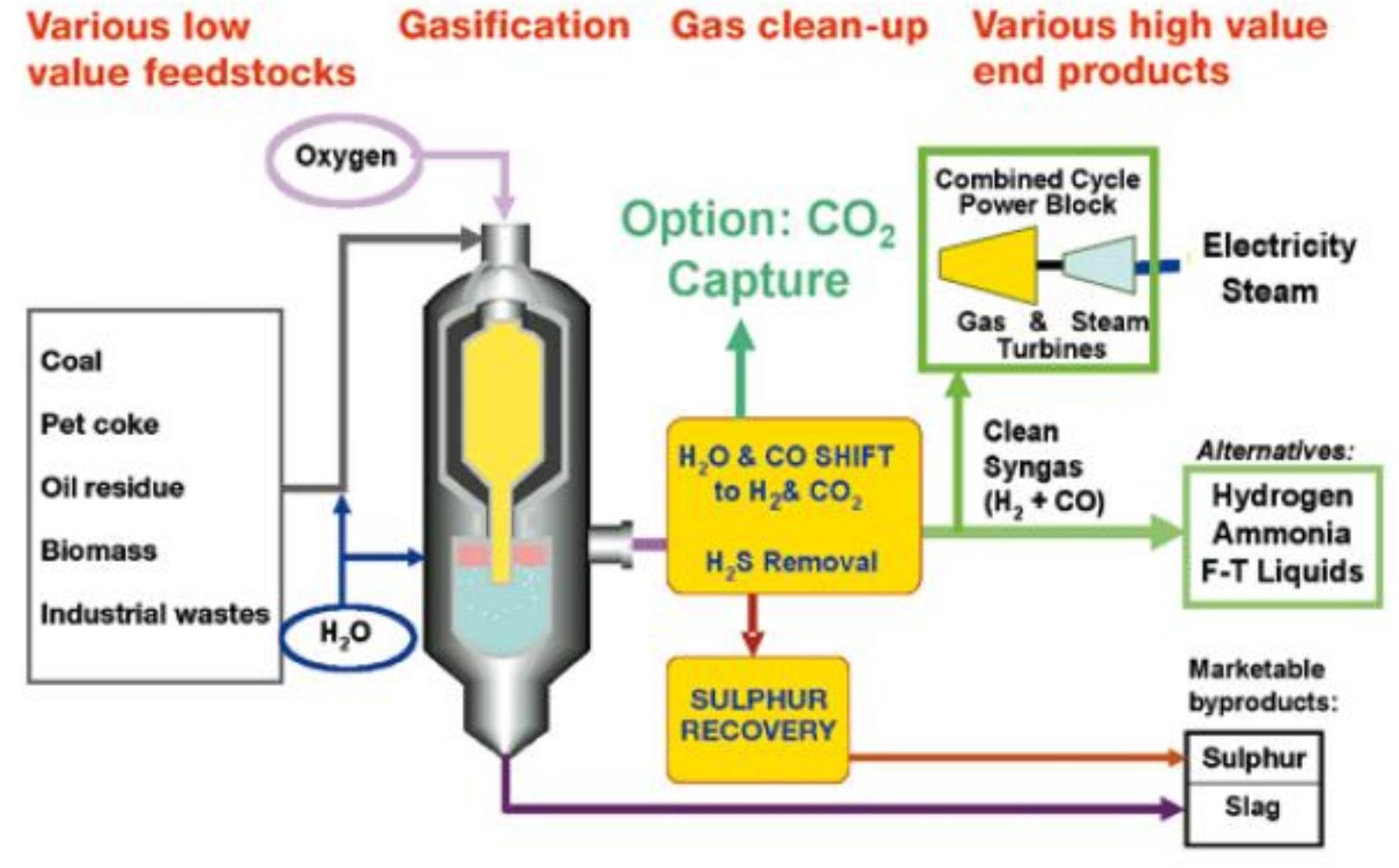 Gasification Process Gif 2: simplified schematic of a gasification process showing