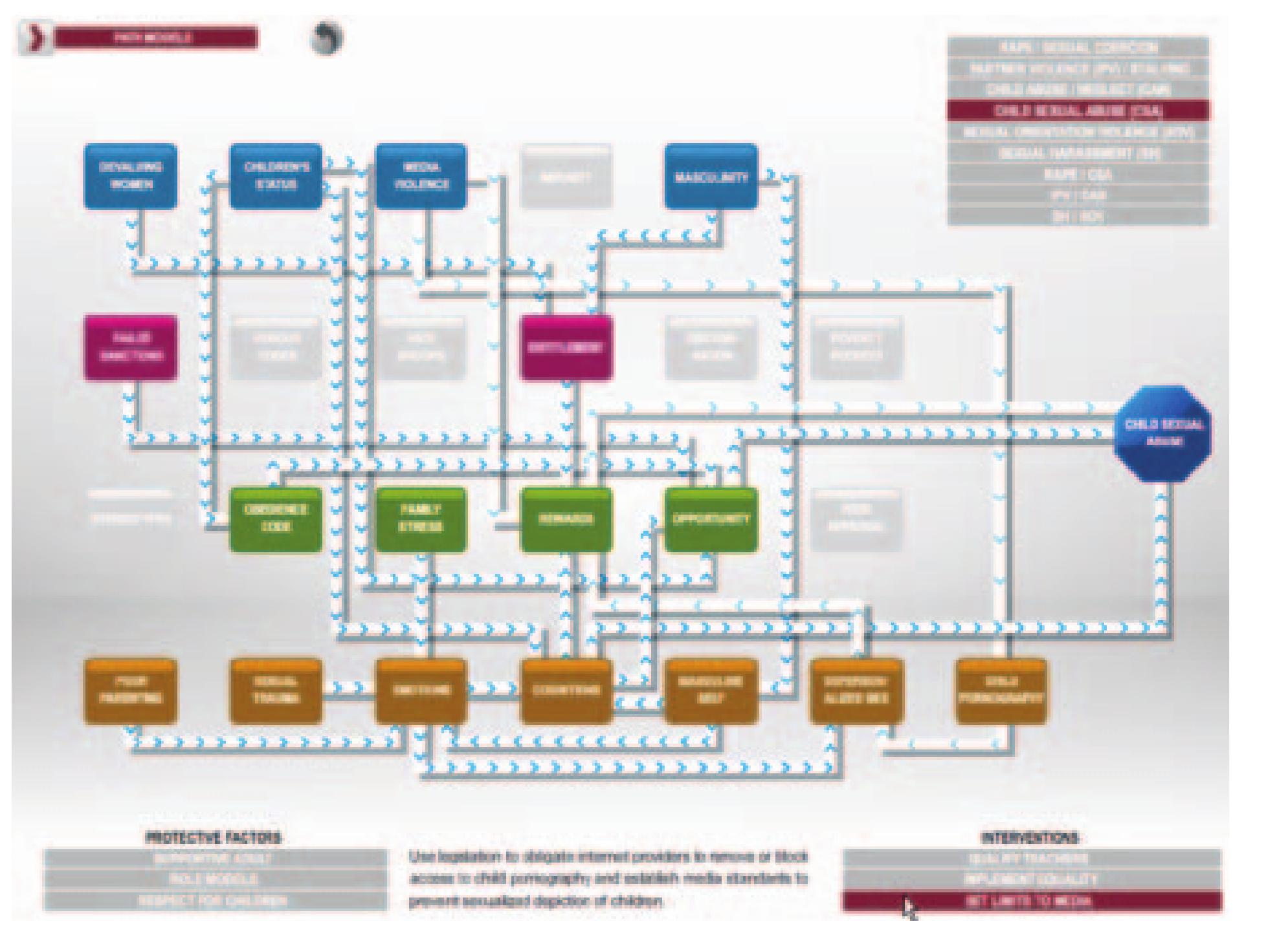 Screenshot of path model child sexual abuse (diagram 5.8):