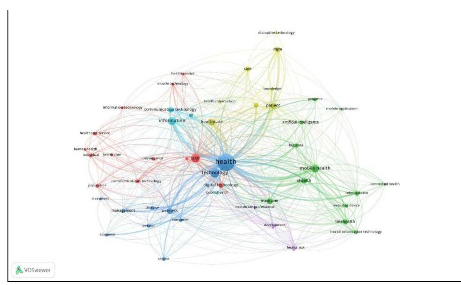 To visualize the most frequent terms used in the