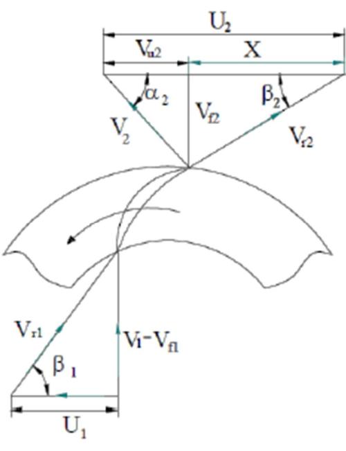 Figure 3 - from Design and Calculation of Centrifugal Pump