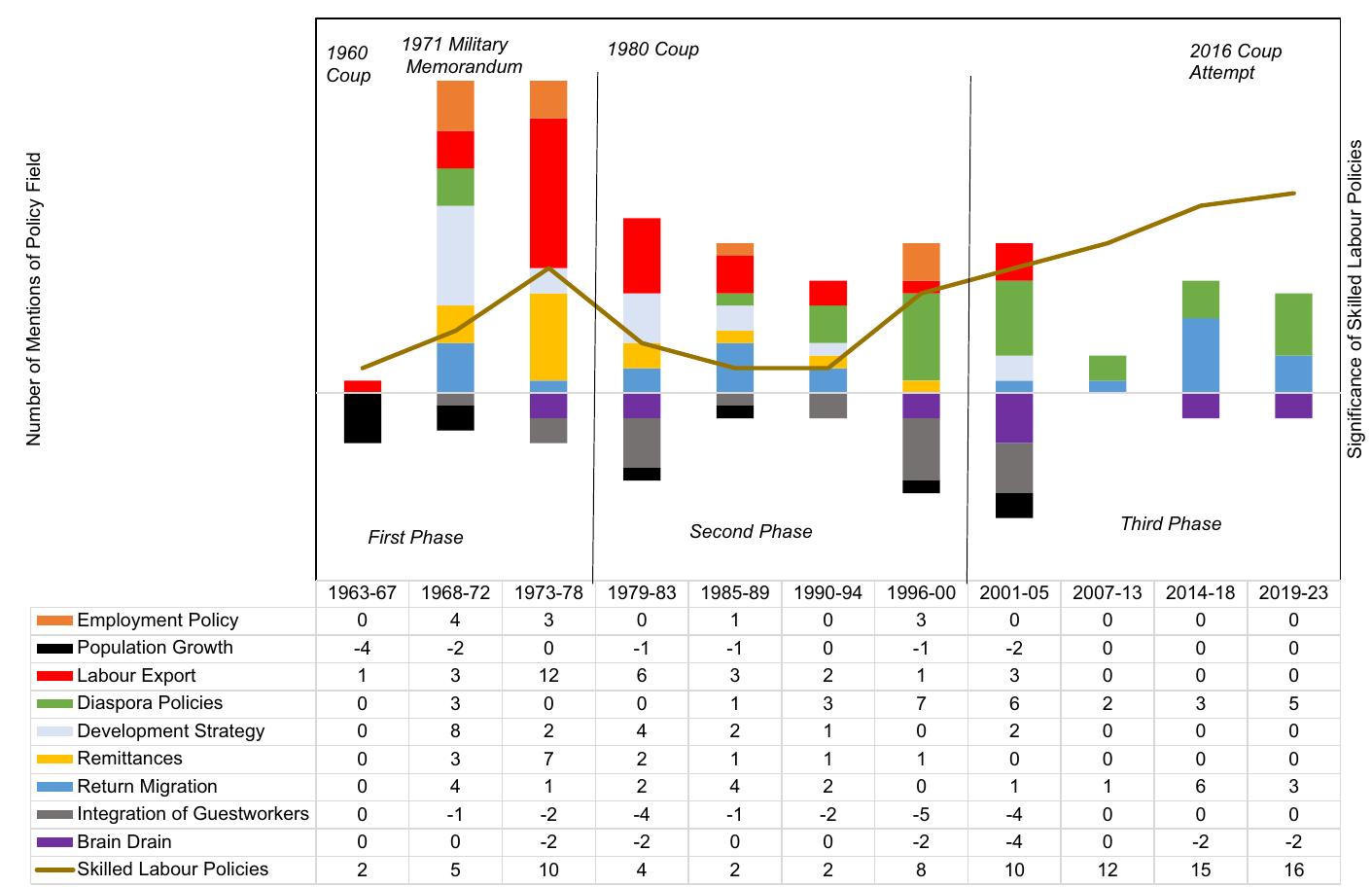 Fig. 1 The three phases of Turkish migration policy in the NDPs and the weight given to highly skilled labour policies. Source: Own diagram  Turkish Migration Policy from the 1960s Until Today: What. .. 