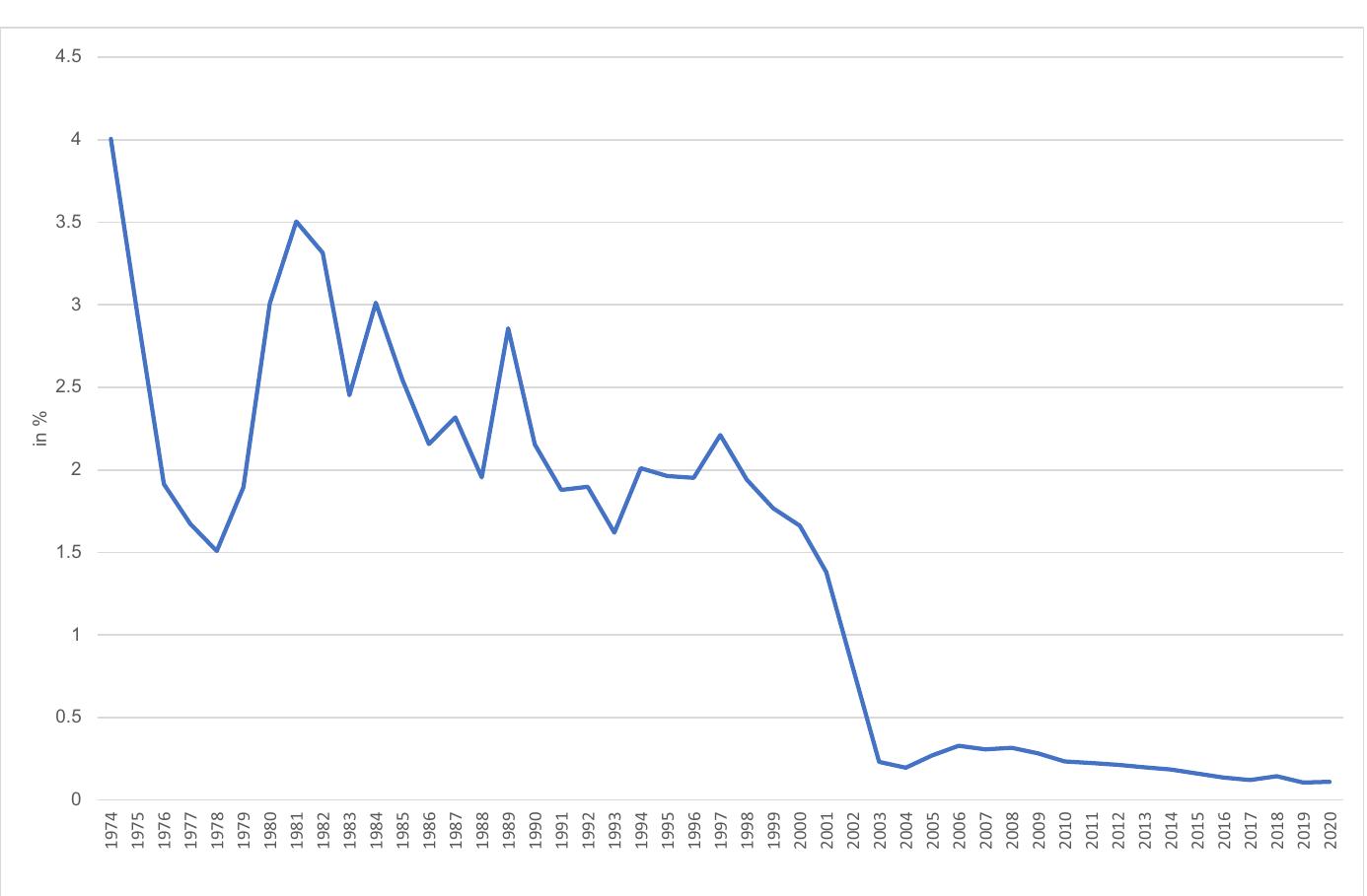 Turkish Migration Policy from the 1960s Until Today: What...  Fig. 3 Personal remittances in % of GDP to Turkey 1974-2020. Source: World Bank Development Indi- cators. https://data.worldbank.org/indicator/BX.TRF.PWKR.DT.GD.ZS?locations=TR  since Turkey’s exports to Europe are strongly influenced by the preferences of Turk- ish immigrants for home country products (Biffl, 2012; Insel & Sungur Cakmak, 2010). The Customs Union Agreement with the EU in 1995, partly flowing from the improved bargaining power of Turkey, boosted the transnational trade link. It fol- lows that the transition of (free) migration from emigration to immigration is linked with market forces and socio-economic development, facilitated by state interven- tion, which is accompanied by migration policy transition, featuring legal and insti- tutional changes. 