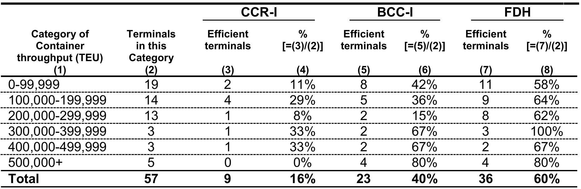 (PDF) Container Port Production Efficiency: A Comparative Study of DEA ...