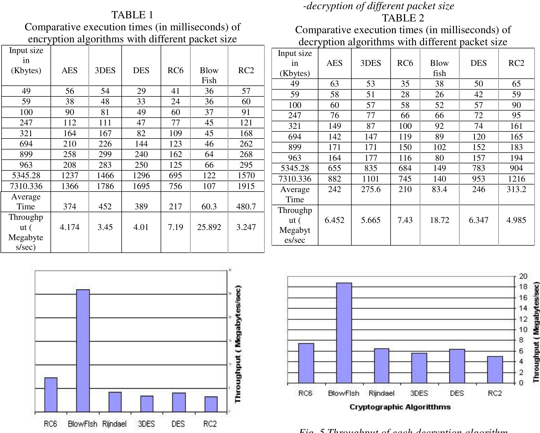 (PDF) Performance Evaluation of Symmetric Encryption Algorithms