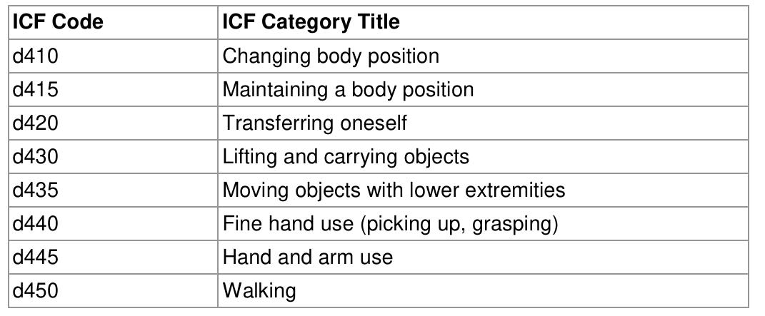 (PDF) The Use of ICF in Physiotherapy Management for Patient with ...