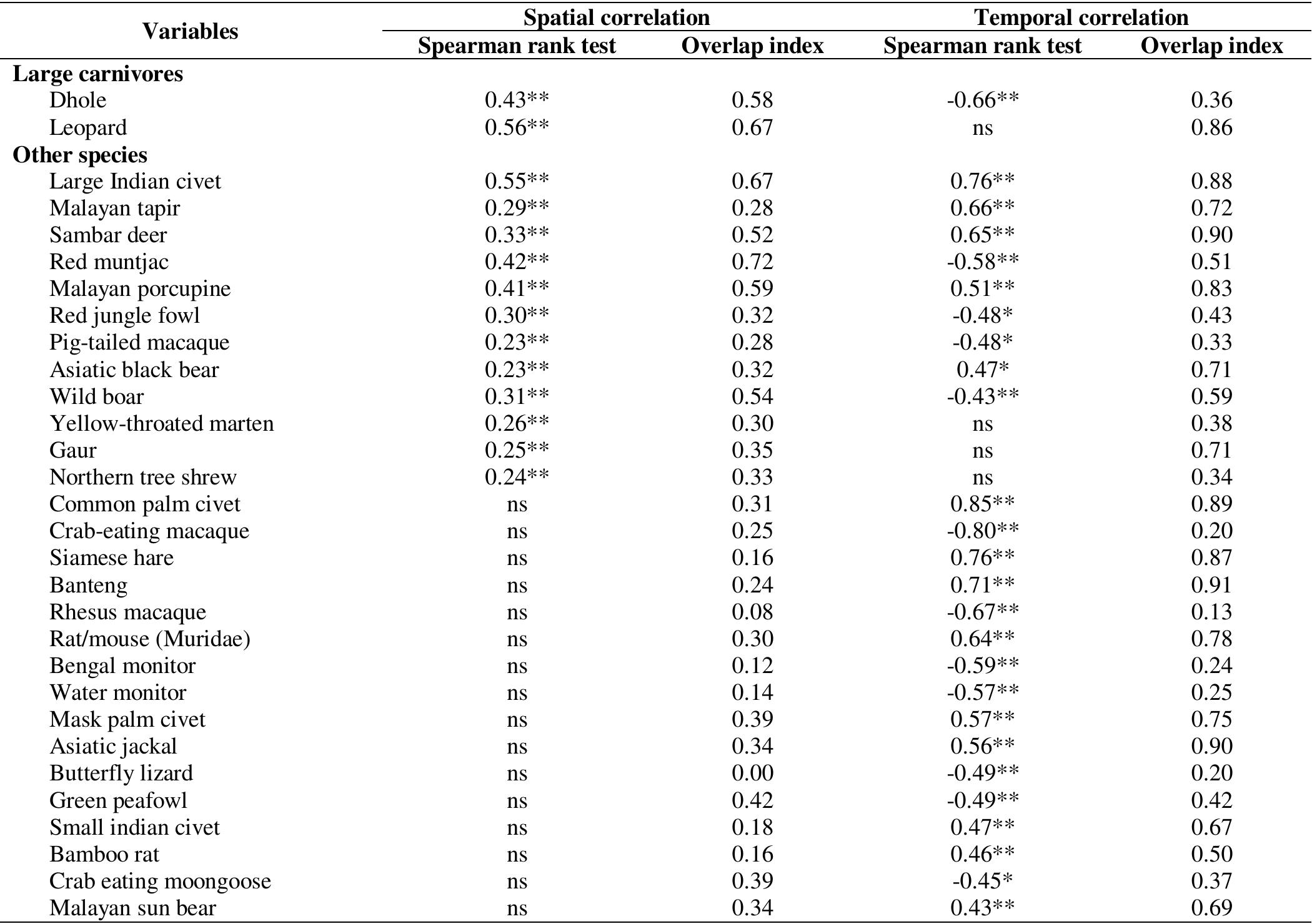 (PDF) Spatial and temporal overlaps of top predators: Dhole, tiger and ...