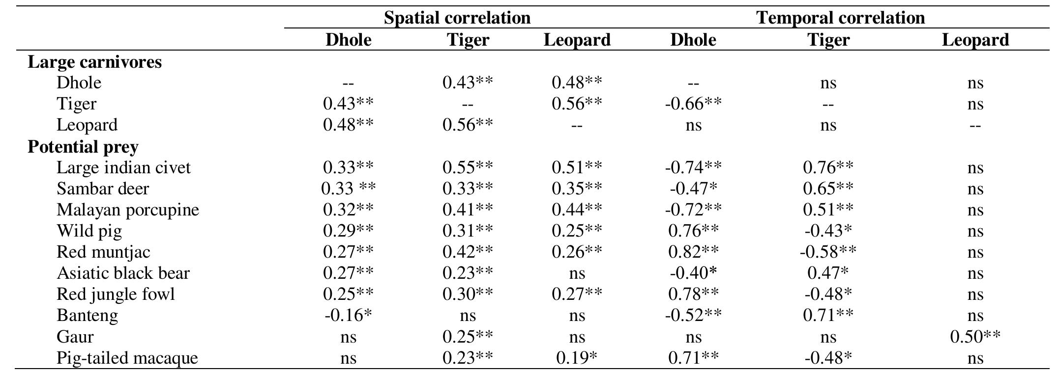 (PDF) Spatial and temporal overlaps of top predators: Dhole, tiger and ...