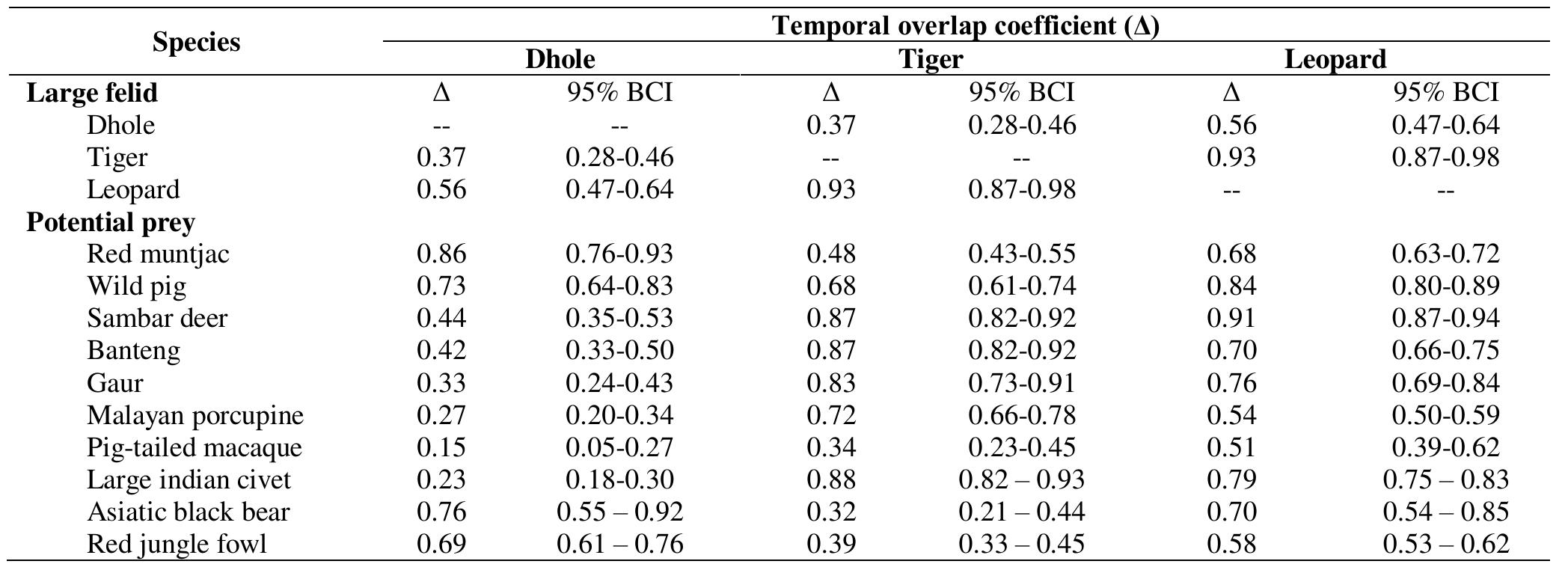 (PDF) Spatial and temporal overlaps of top predators: Dhole, tiger and ...