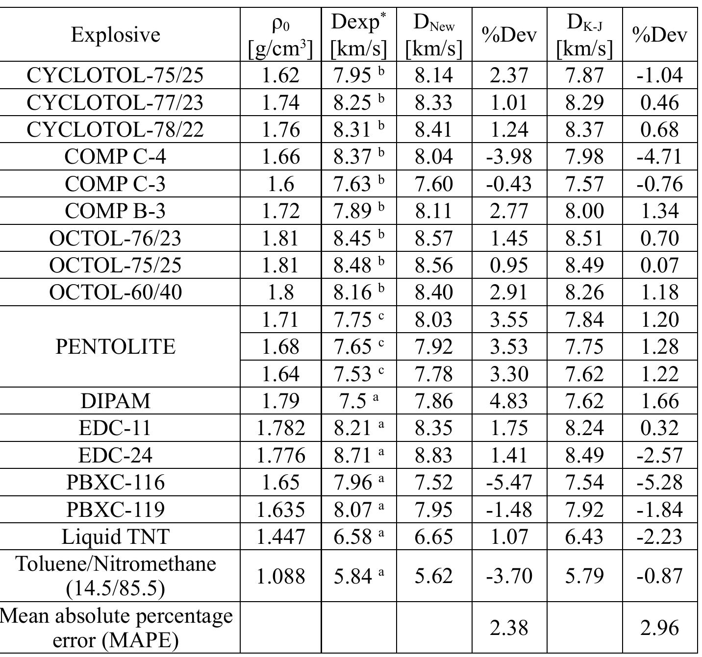 (PDF) A Simple and Reliable Method for Predicting the Detonation ...
