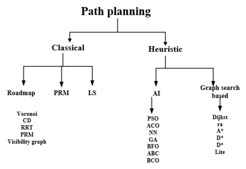 (PDF) Path Planning Methods for Mobile Robots: A systematic and ...