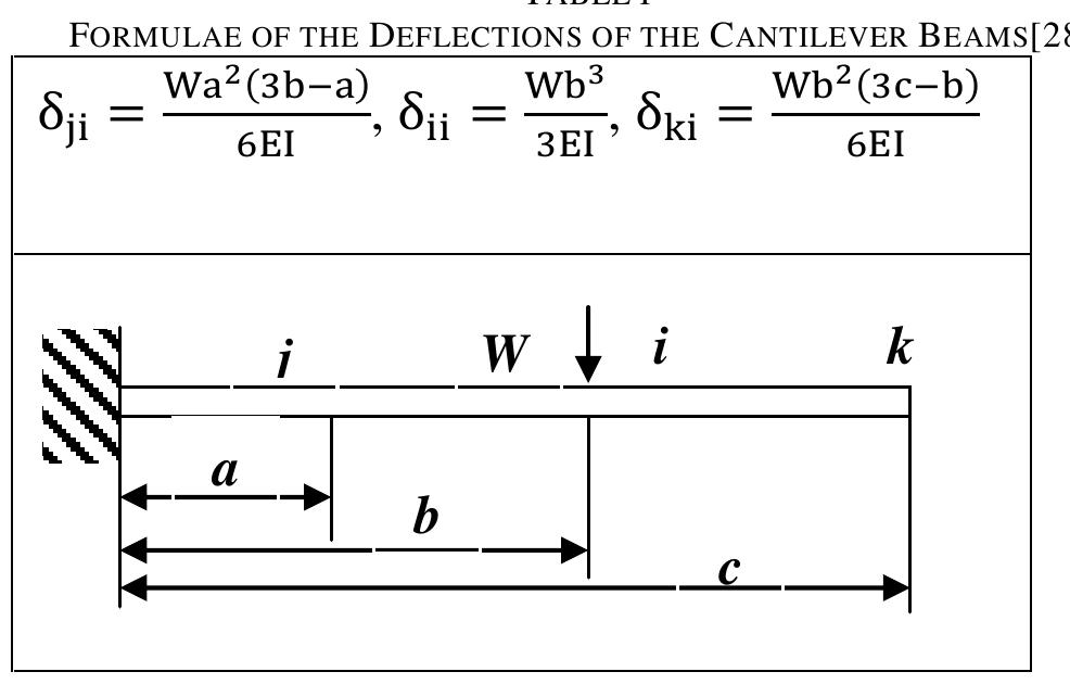 Figure 17 - from Calculating Static Deflection and Natural