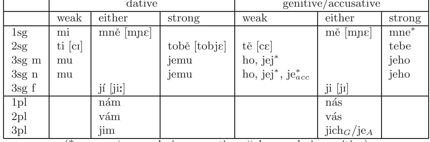 Table 4.2: Personal pronouns in genitive, dative and accusative 