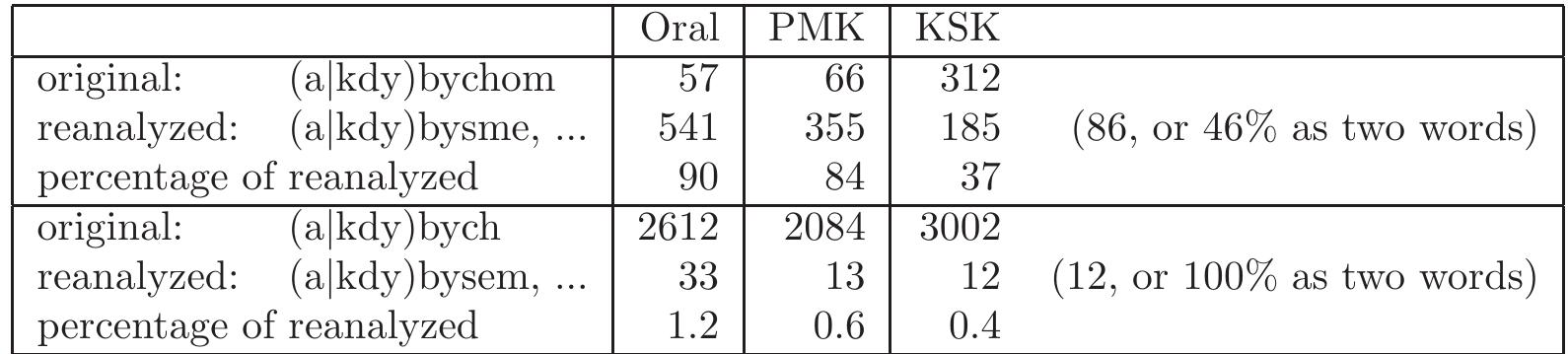 Table 4.4: Prevalence of reanalyzed forms in spoken and correspondence corpora  past tense auxiliary. The finite auxiliary then governs the particle. 