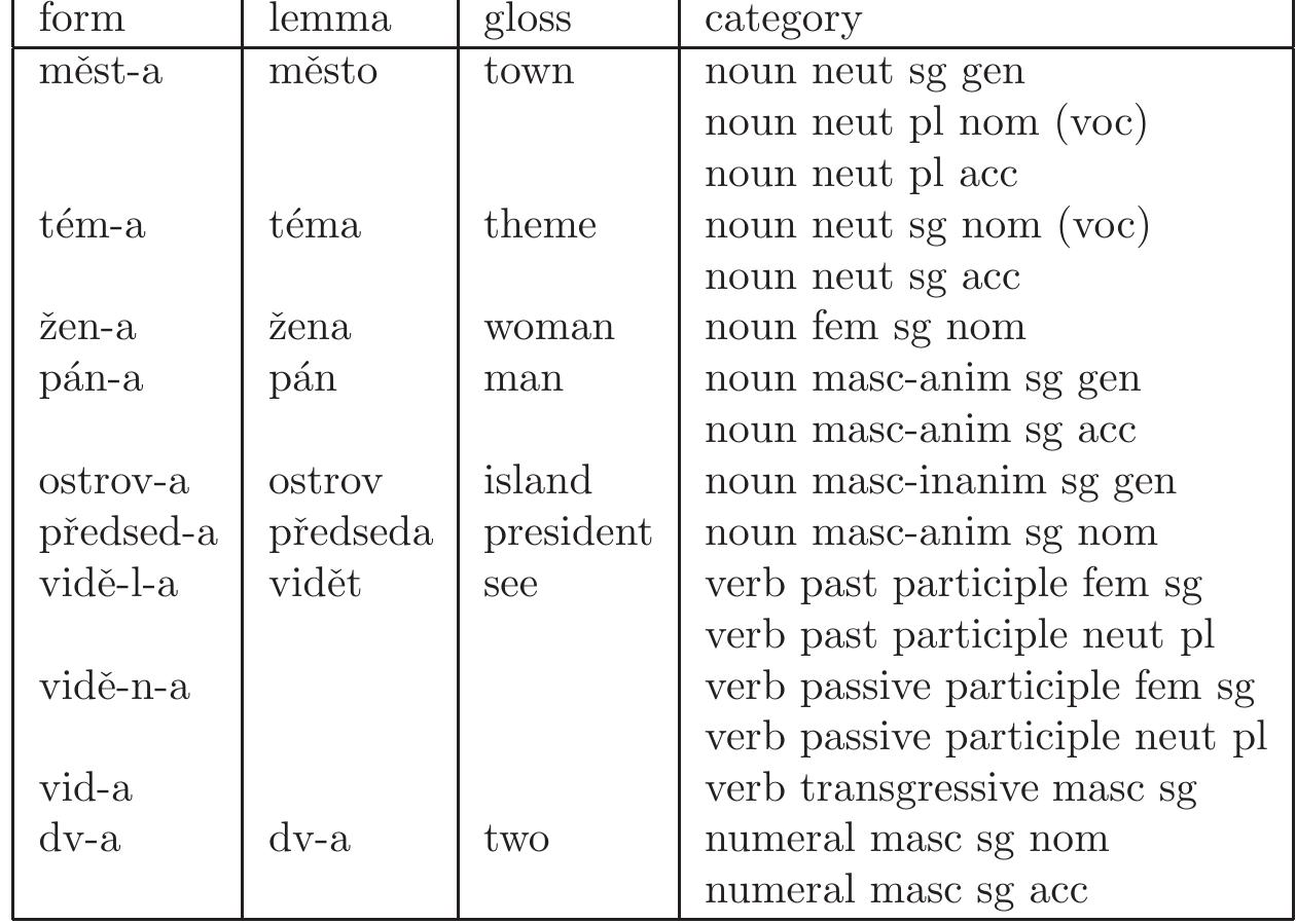 Table A.1: Homonymy of the a ending.  A.1 Morphology  Like other Slavic languages, Czech is a richly inflected language. The morphology is important in 