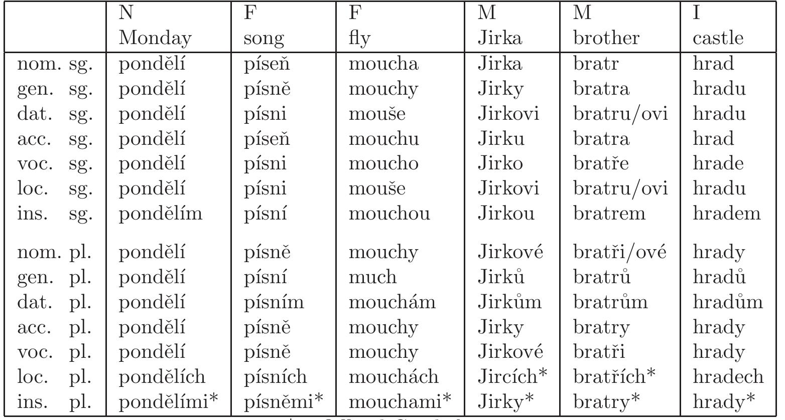 Table A.2: Examples of declined nouns. 