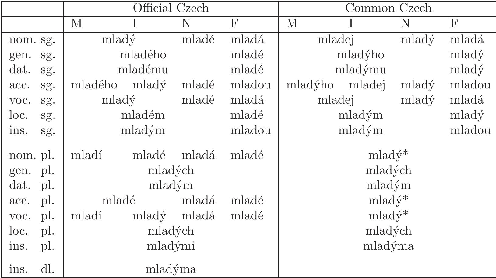 * — for neuter, and to some extent for feminine, can be also mladé  Table A.3: Hard adjectival paradigm. 