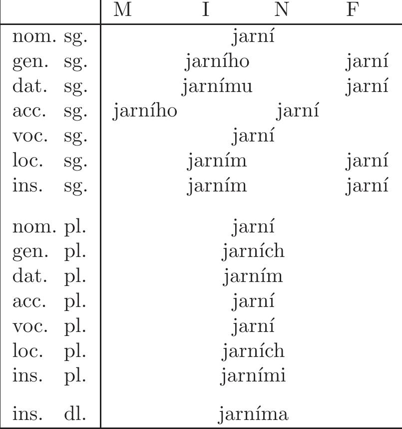 Table A.4: Soft adjectival paradigm. 