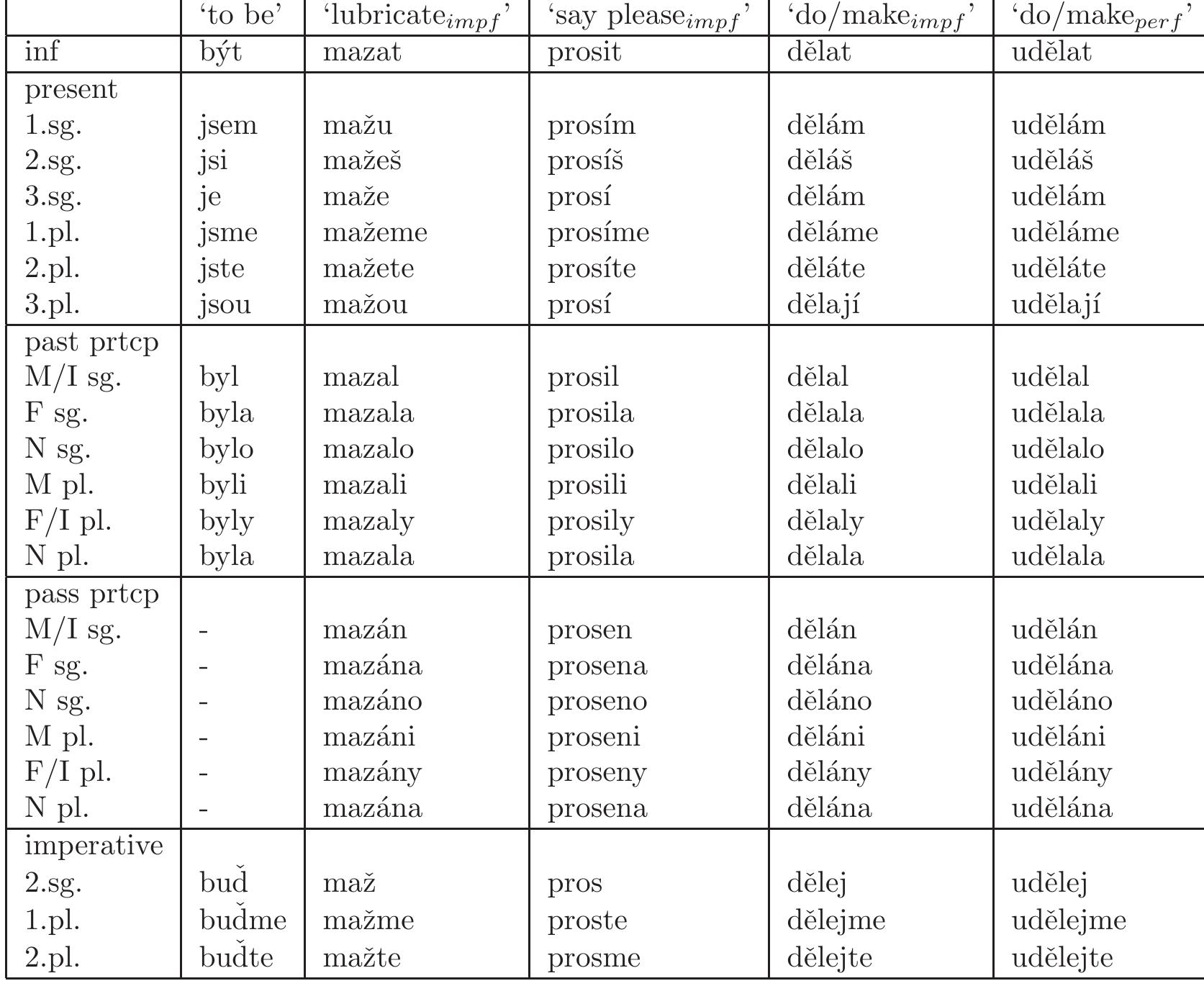 Table A.5: Sample Verbal Paradigms (Official Czech). 