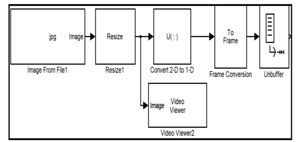 (PDF) High Level FPGA Modeling for Image Processing Algorithms Using ...