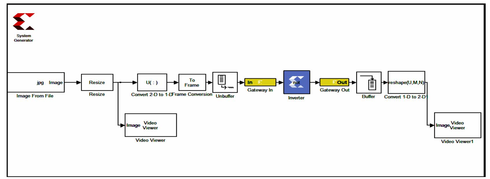 (PDF) High Level FPGA Modeling for Image Processing Algorithms Using ...
