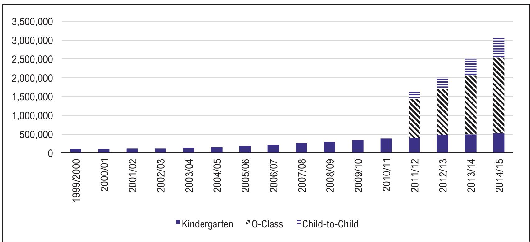 Figure 3 - from Scaling-up Early Learning in Ethiopia: